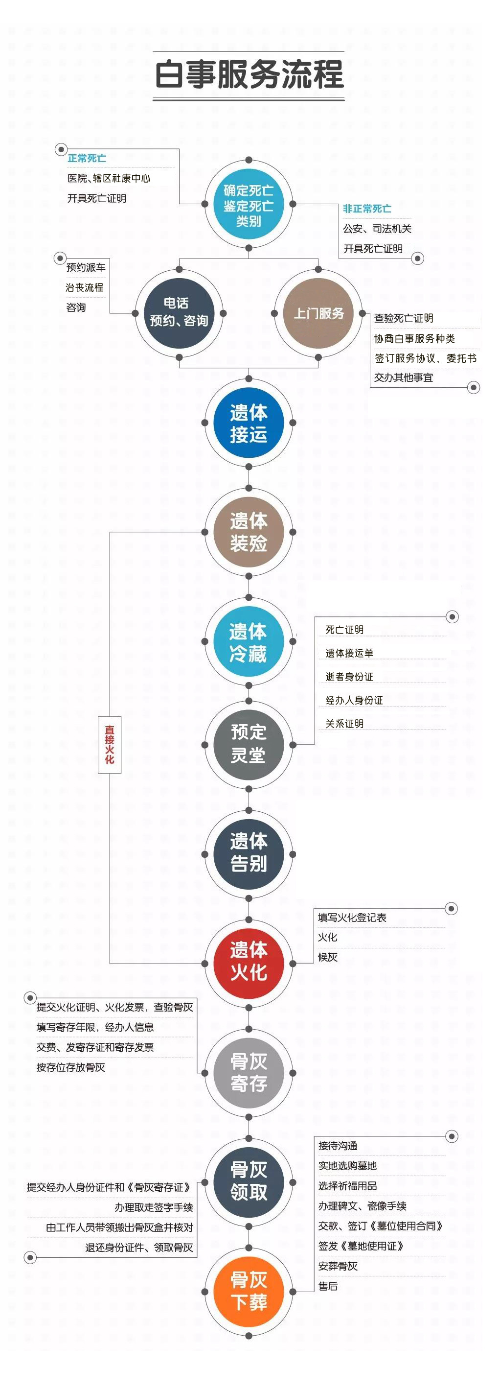 服务流程